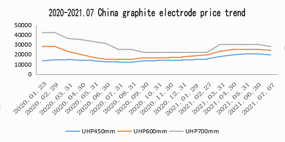 Graphite electrode price in June 2021