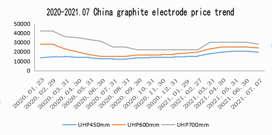 Graphite electrode nga presyo sa Hunyo 2021